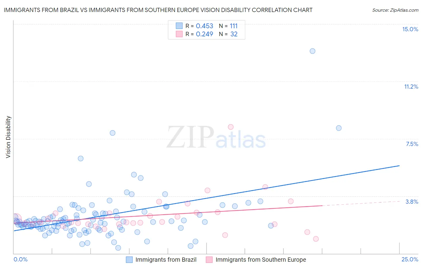 Immigrants from Brazil vs Immigrants from Southern Europe Vision Disability