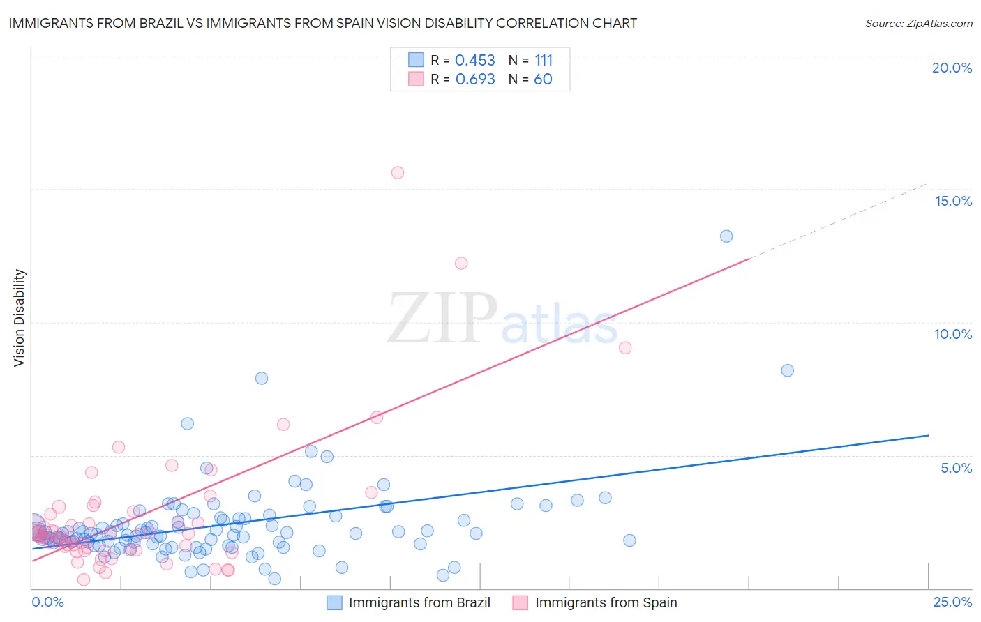 Immigrants from Brazil vs Immigrants from Spain Vision Disability