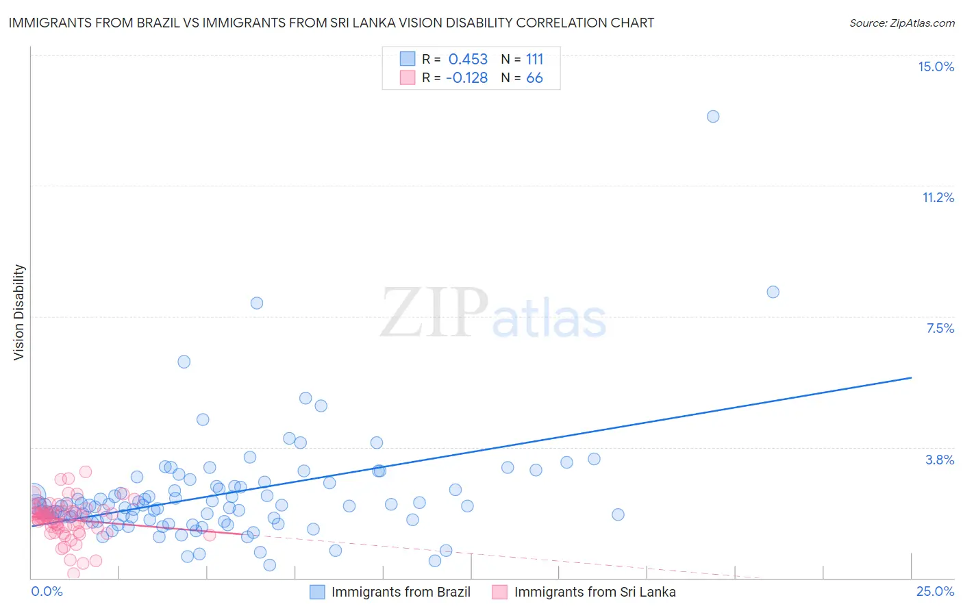 Immigrants from Brazil vs Immigrants from Sri Lanka Vision Disability