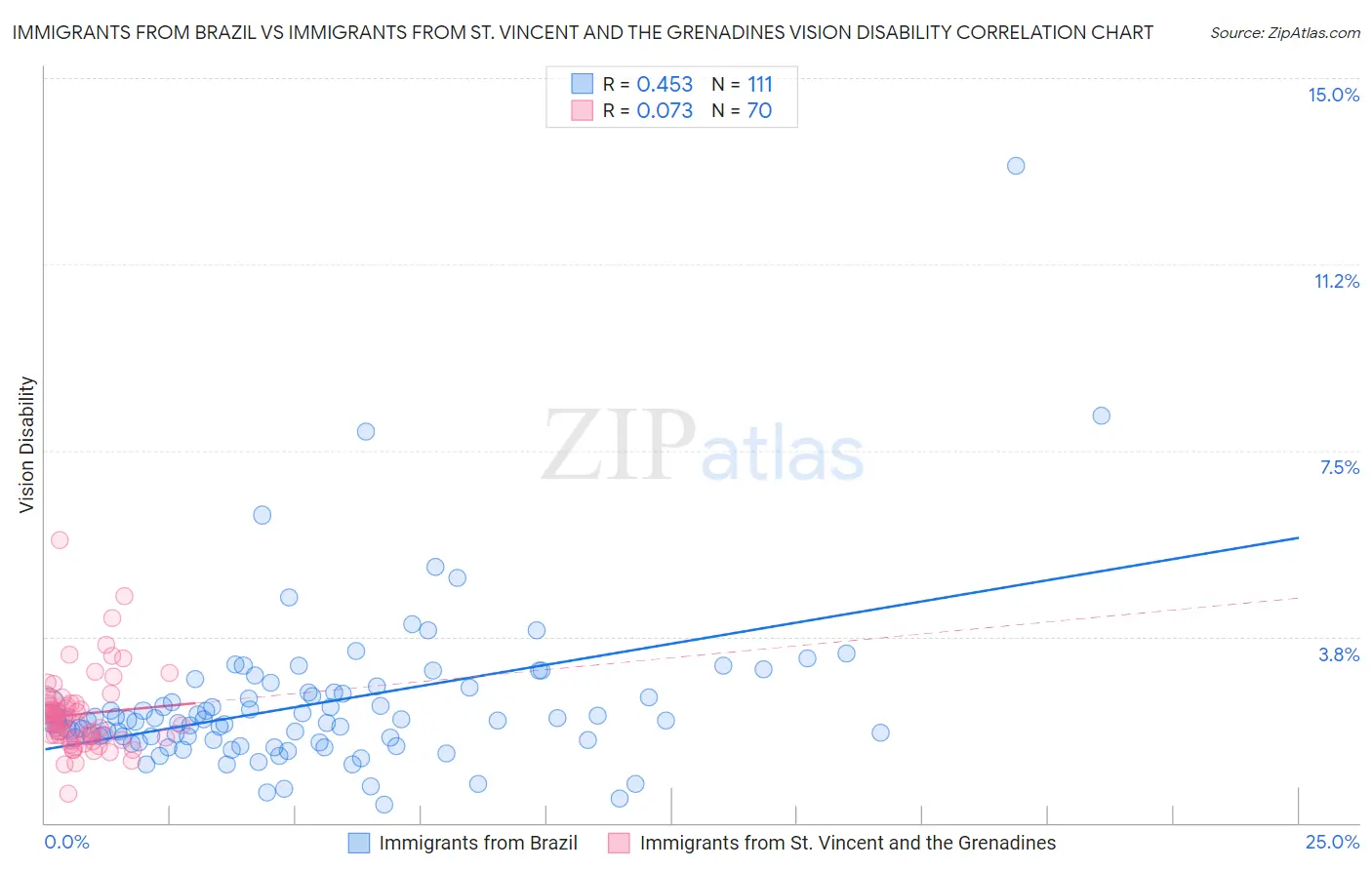 Immigrants from Brazil vs Immigrants from St. Vincent and the Grenadines Vision Disability