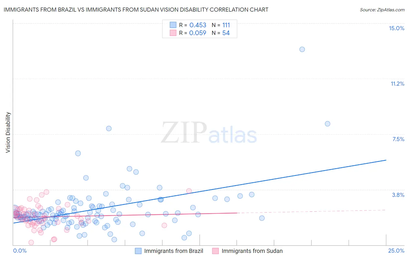 Immigrants from Brazil vs Immigrants from Sudan Vision Disability