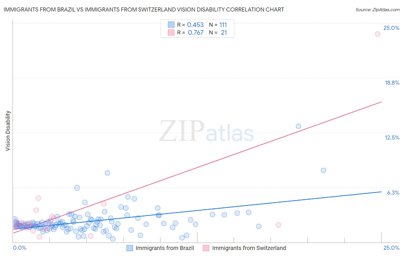 Immigrants from Brazil vs Immigrants from Switzerland Vision Disability
