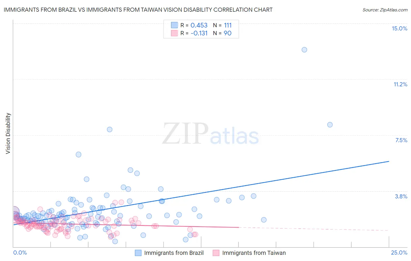 Immigrants from Brazil vs Immigrants from Taiwan Vision Disability