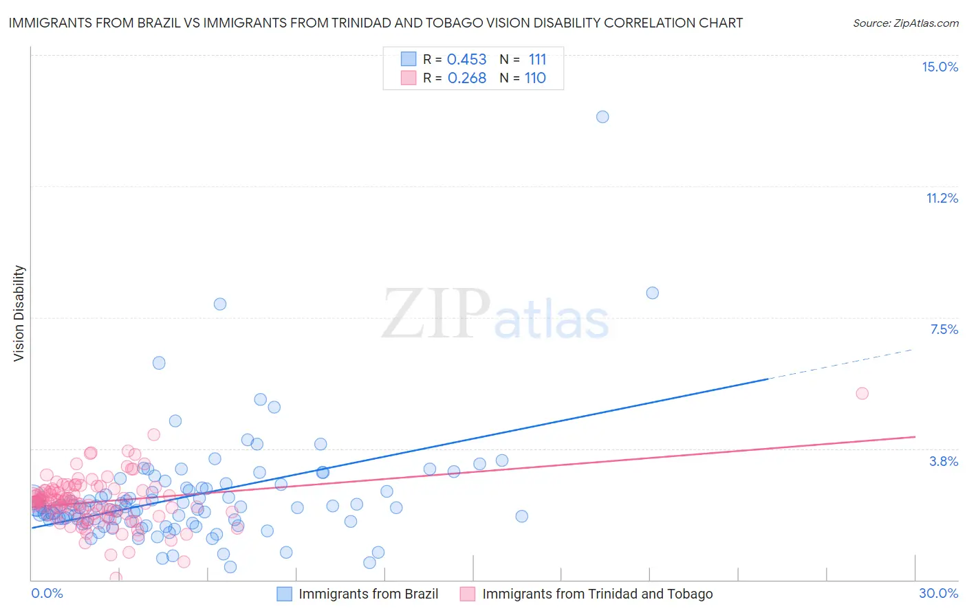 Immigrants from Brazil vs Immigrants from Trinidad and Tobago Vision Disability