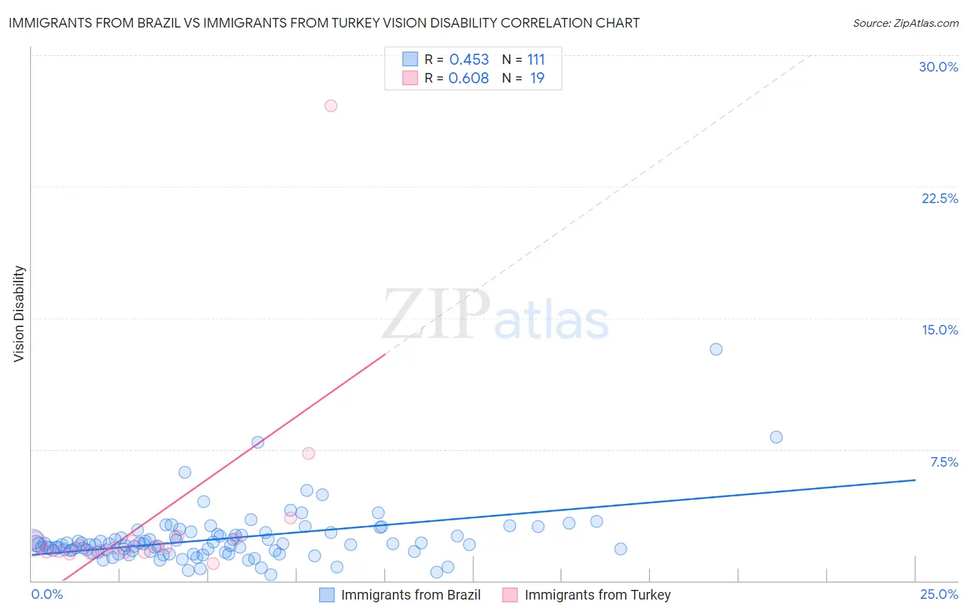 Immigrants from Brazil vs Immigrants from Turkey Vision Disability