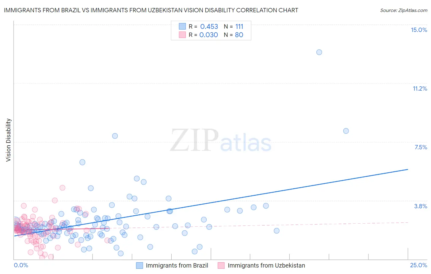 Immigrants from Brazil vs Immigrants from Uzbekistan Vision Disability