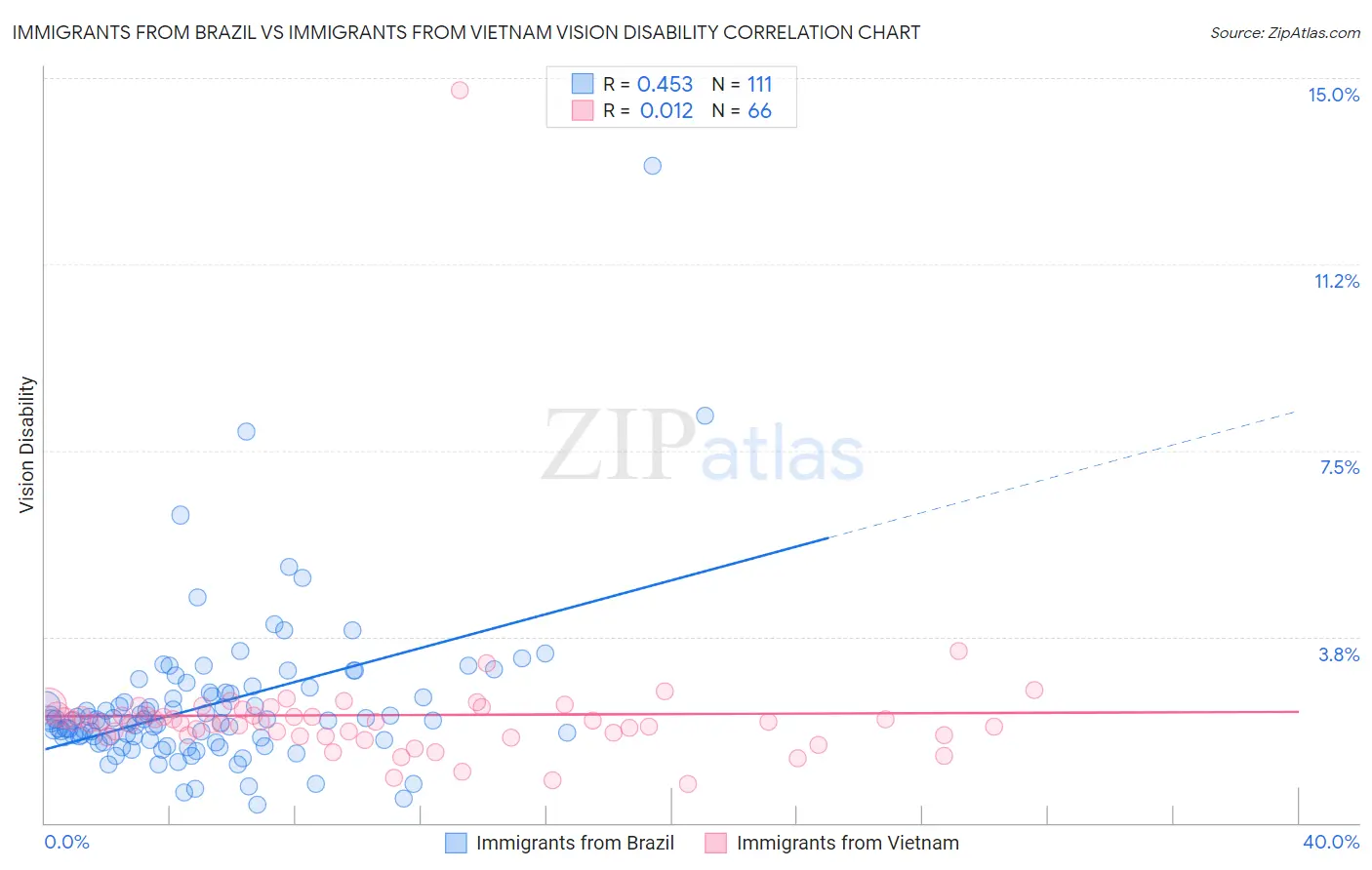 Immigrants from Brazil vs Immigrants from Vietnam Vision Disability