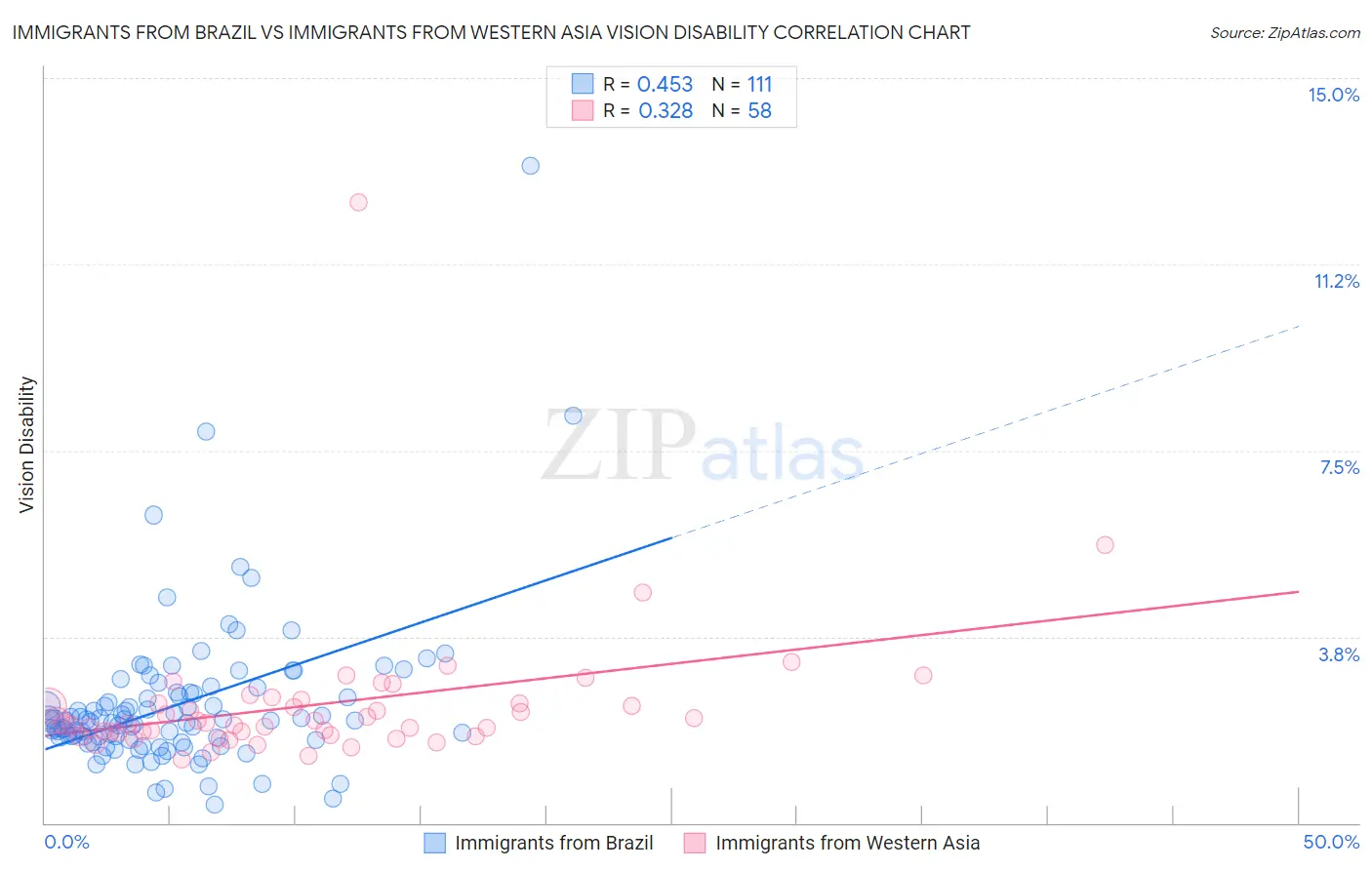 Immigrants from Brazil vs Immigrants from Western Asia Vision Disability