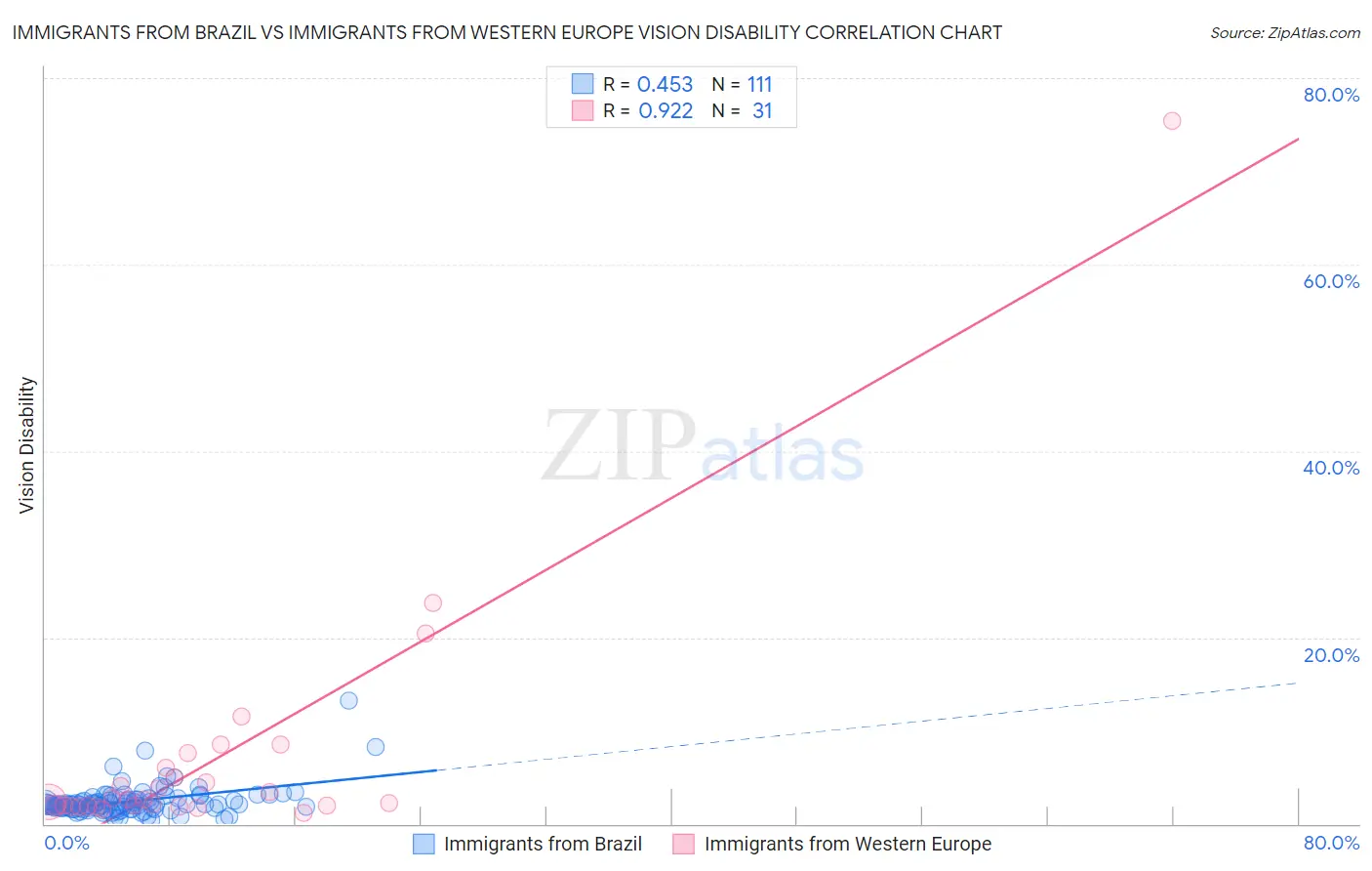 Immigrants from Brazil vs Immigrants from Western Europe Vision Disability