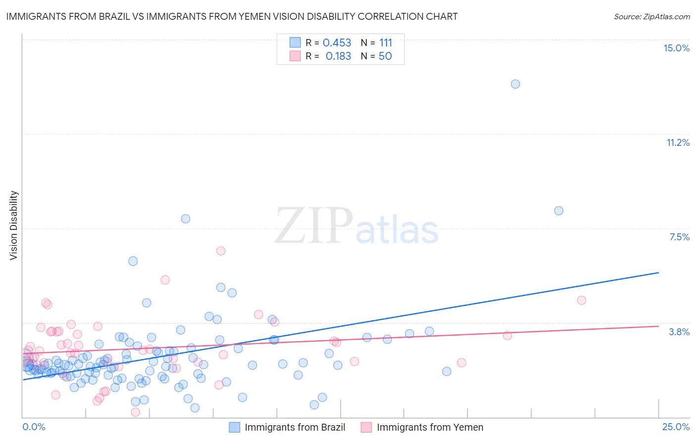 Immigrants from Brazil vs Immigrants from Yemen Vision Disability