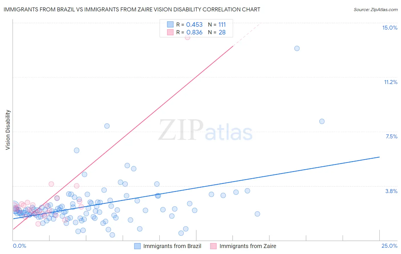 Immigrants from Brazil vs Immigrants from Zaire Vision Disability