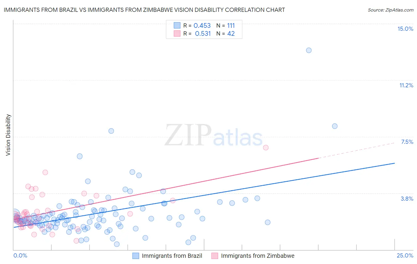 Immigrants from Brazil vs Immigrants from Zimbabwe Vision Disability