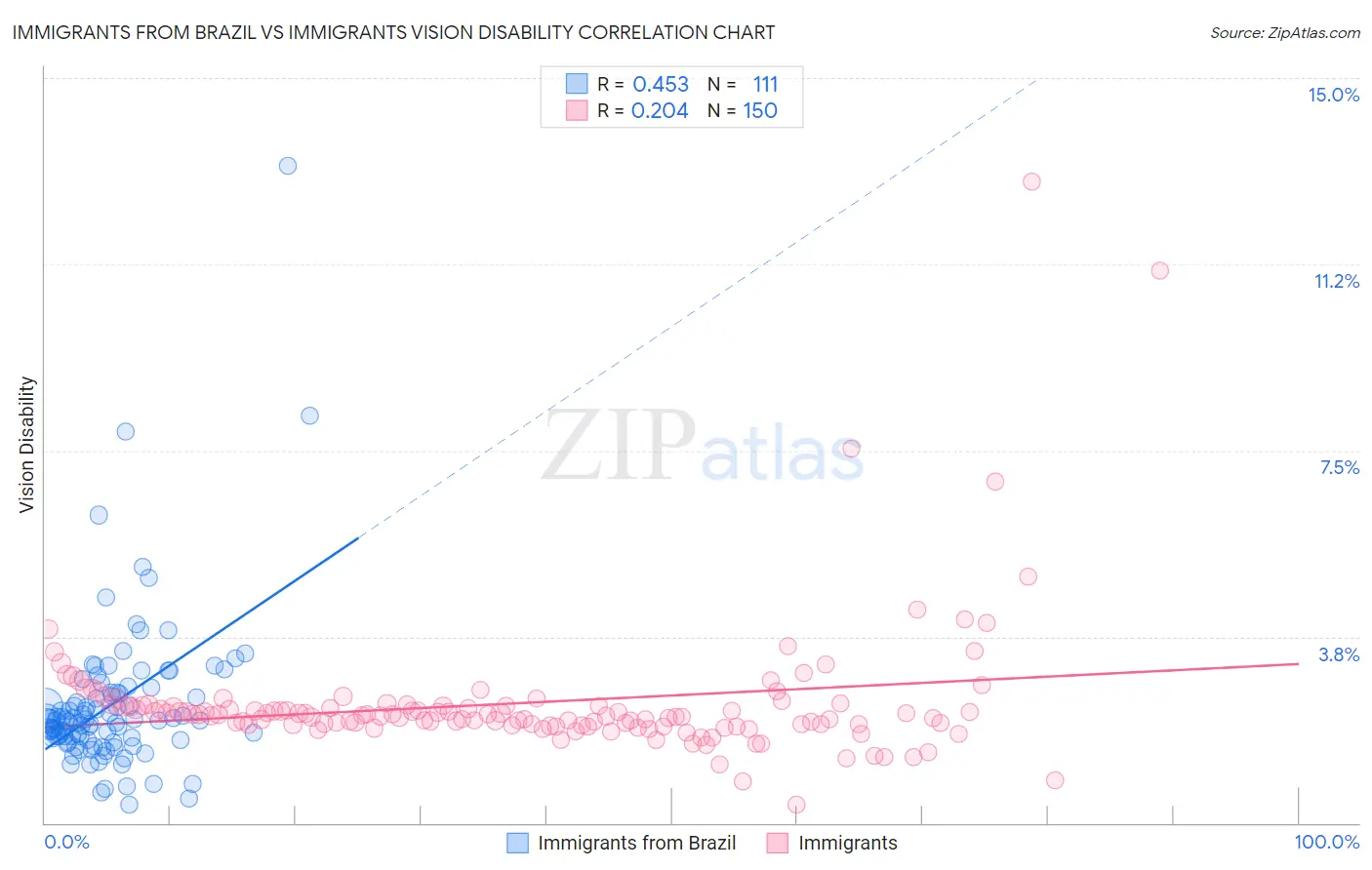 Immigrants from Brazil vs Immigrants Vision Disability