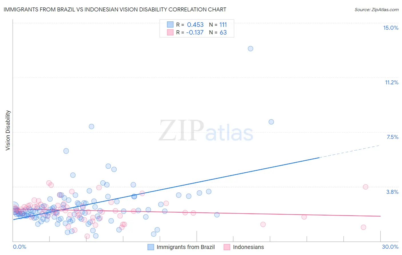 Immigrants from Brazil vs Indonesian Vision Disability