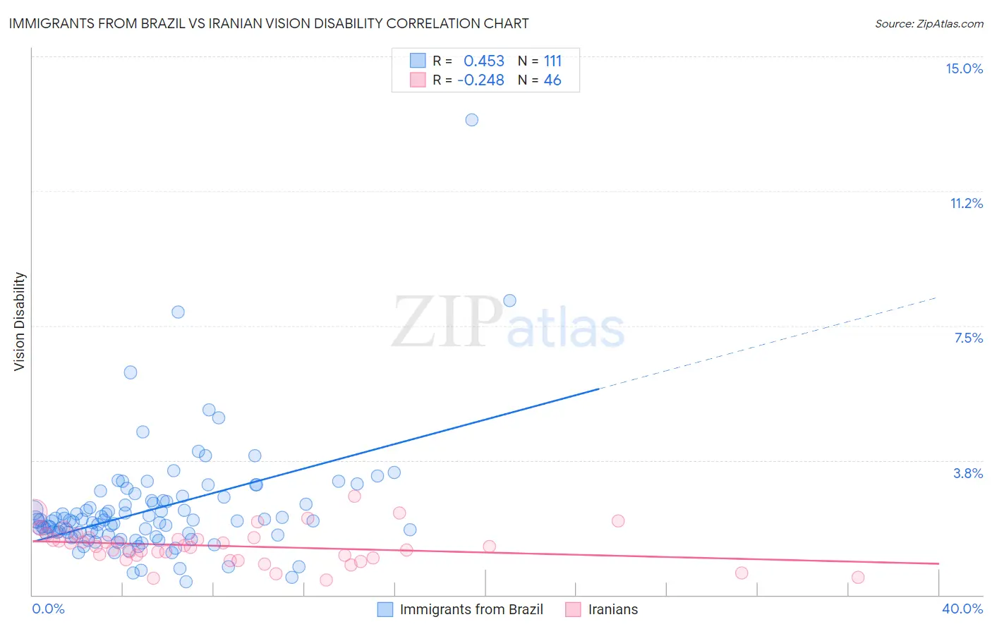 Immigrants from Brazil vs Iranian Vision Disability