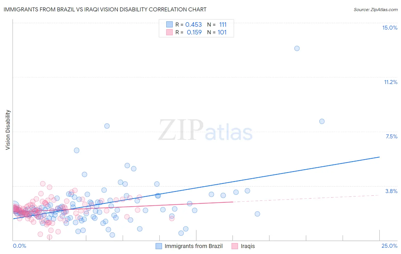 Immigrants from Brazil vs Iraqi Vision Disability