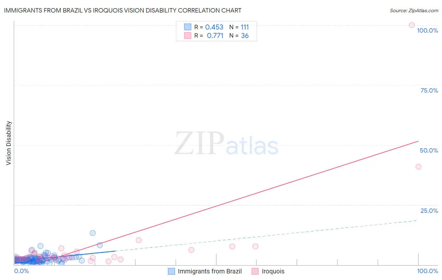 Immigrants from Brazil vs Iroquois Vision Disability