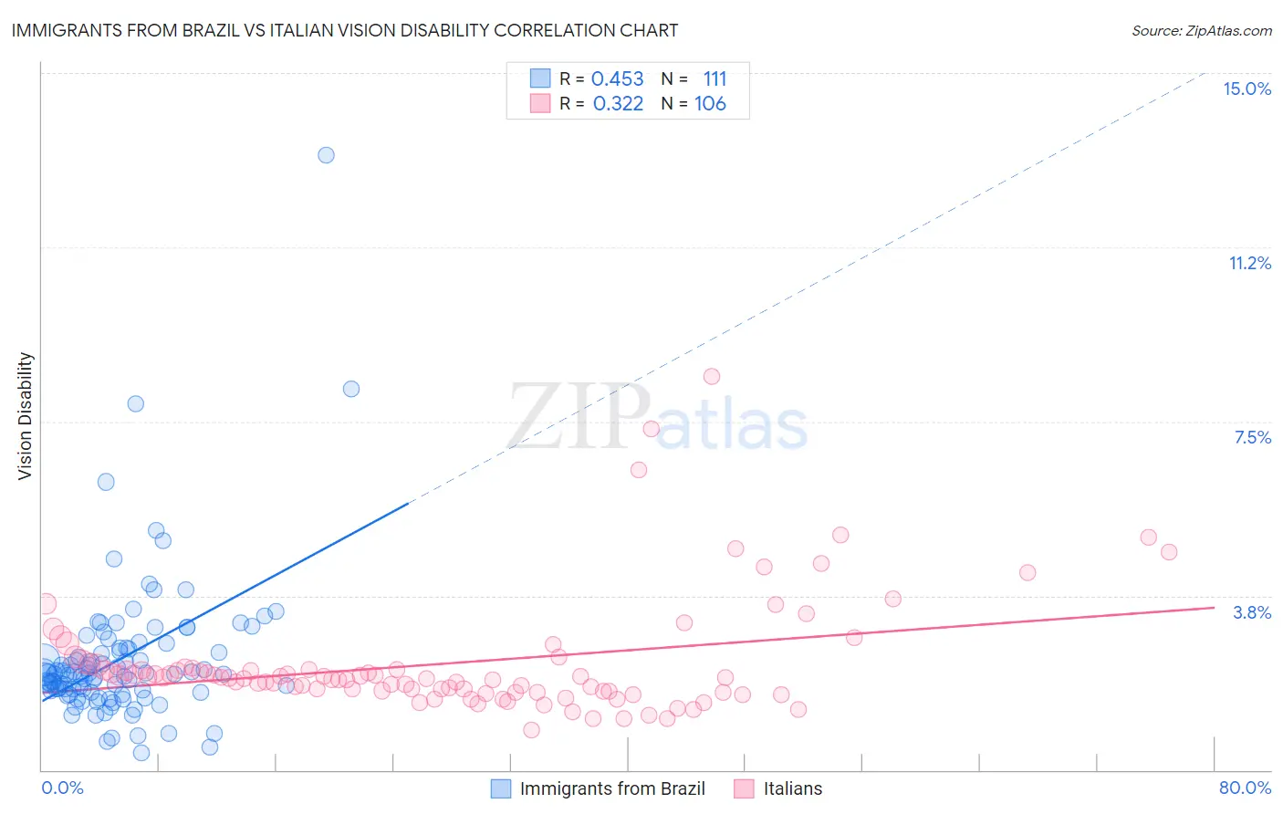 Immigrants from Brazil vs Italian Vision Disability