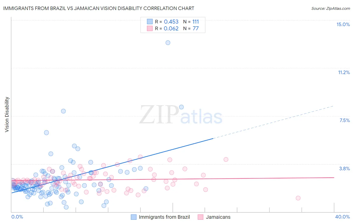 Immigrants from Brazil vs Jamaican Vision Disability