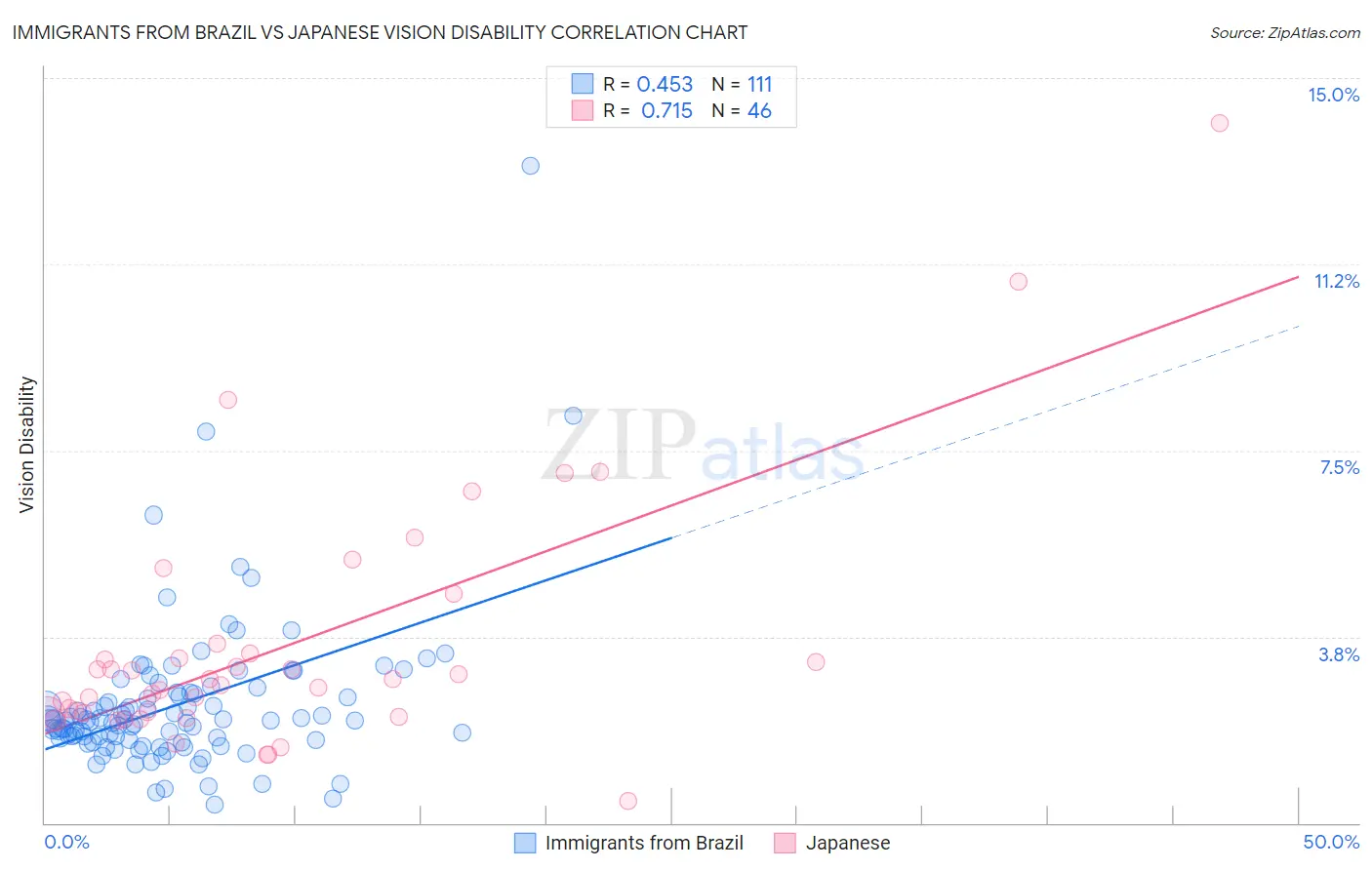 Immigrants from Brazil vs Japanese Vision Disability