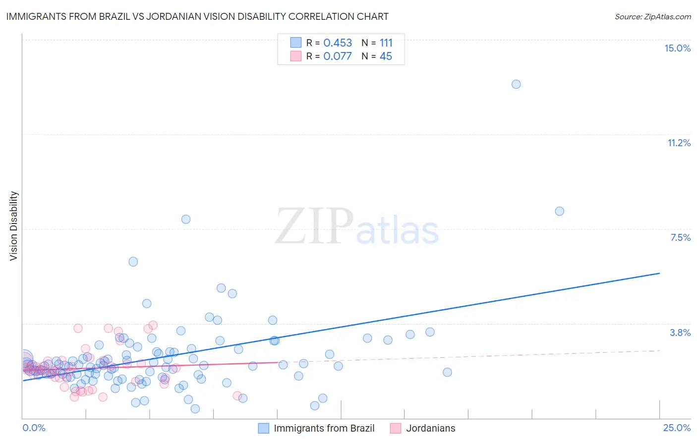 Immigrants from Brazil vs Jordanian Vision Disability