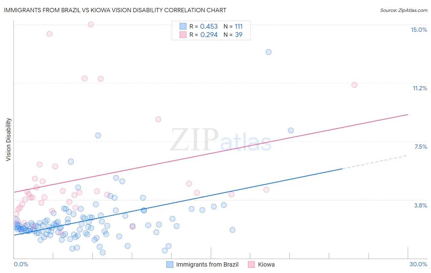 Immigrants from Brazil vs Kiowa Vision Disability