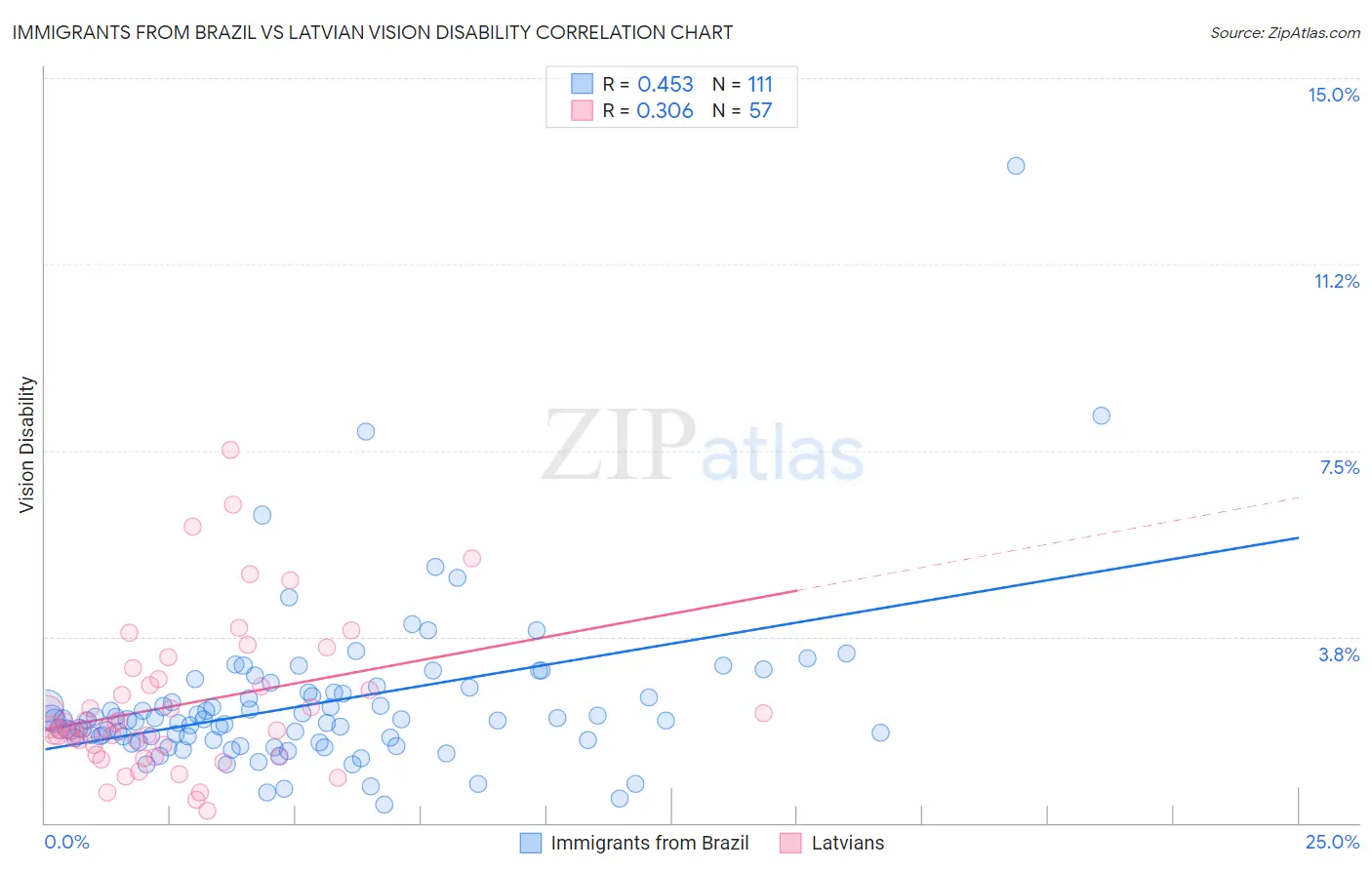 Immigrants from Brazil vs Latvian Vision Disability