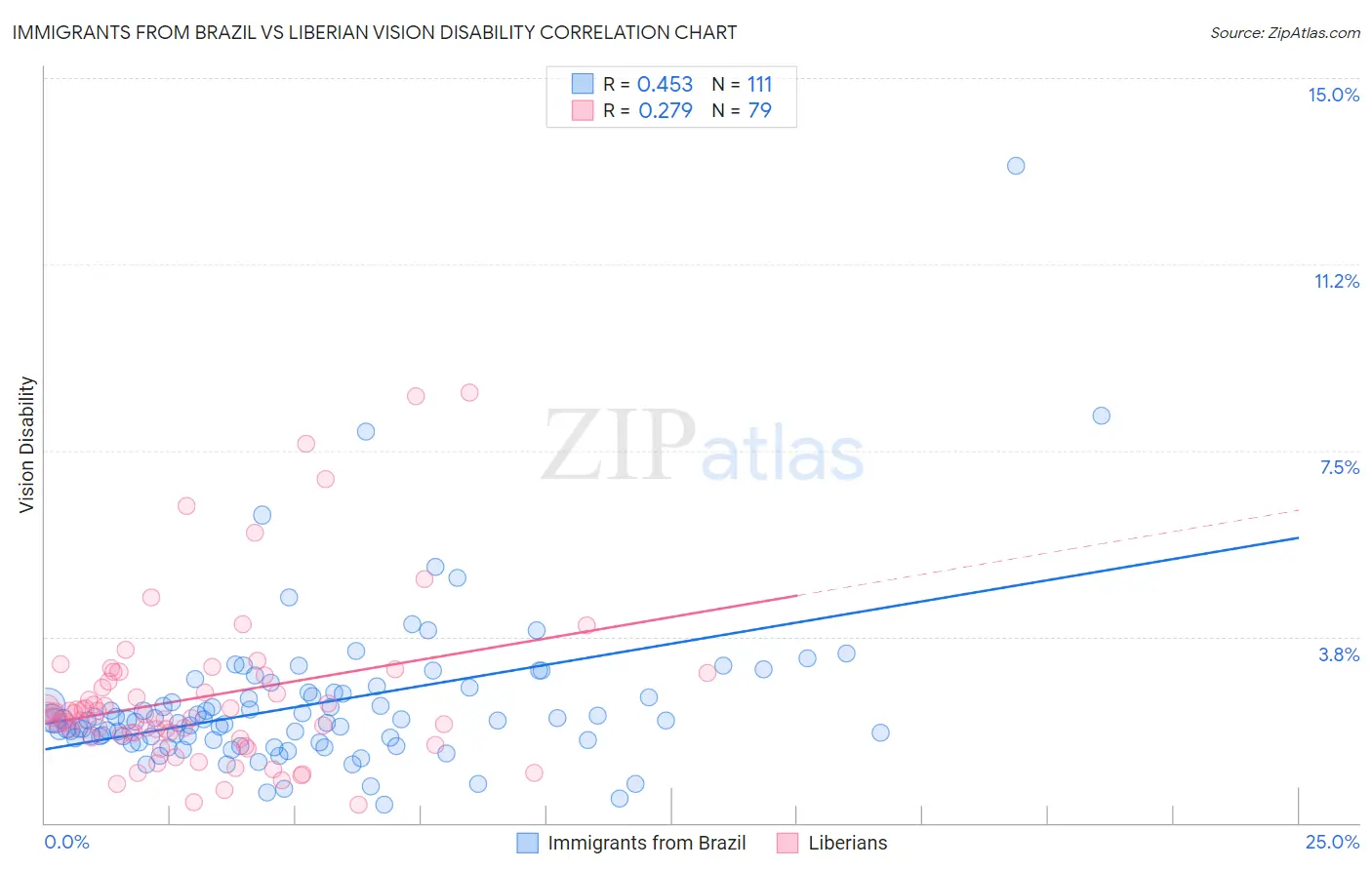 Immigrants from Brazil vs Liberian Vision Disability