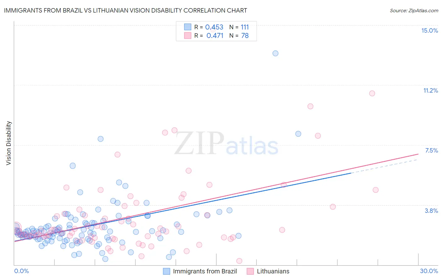 Immigrants from Brazil vs Lithuanian Vision Disability