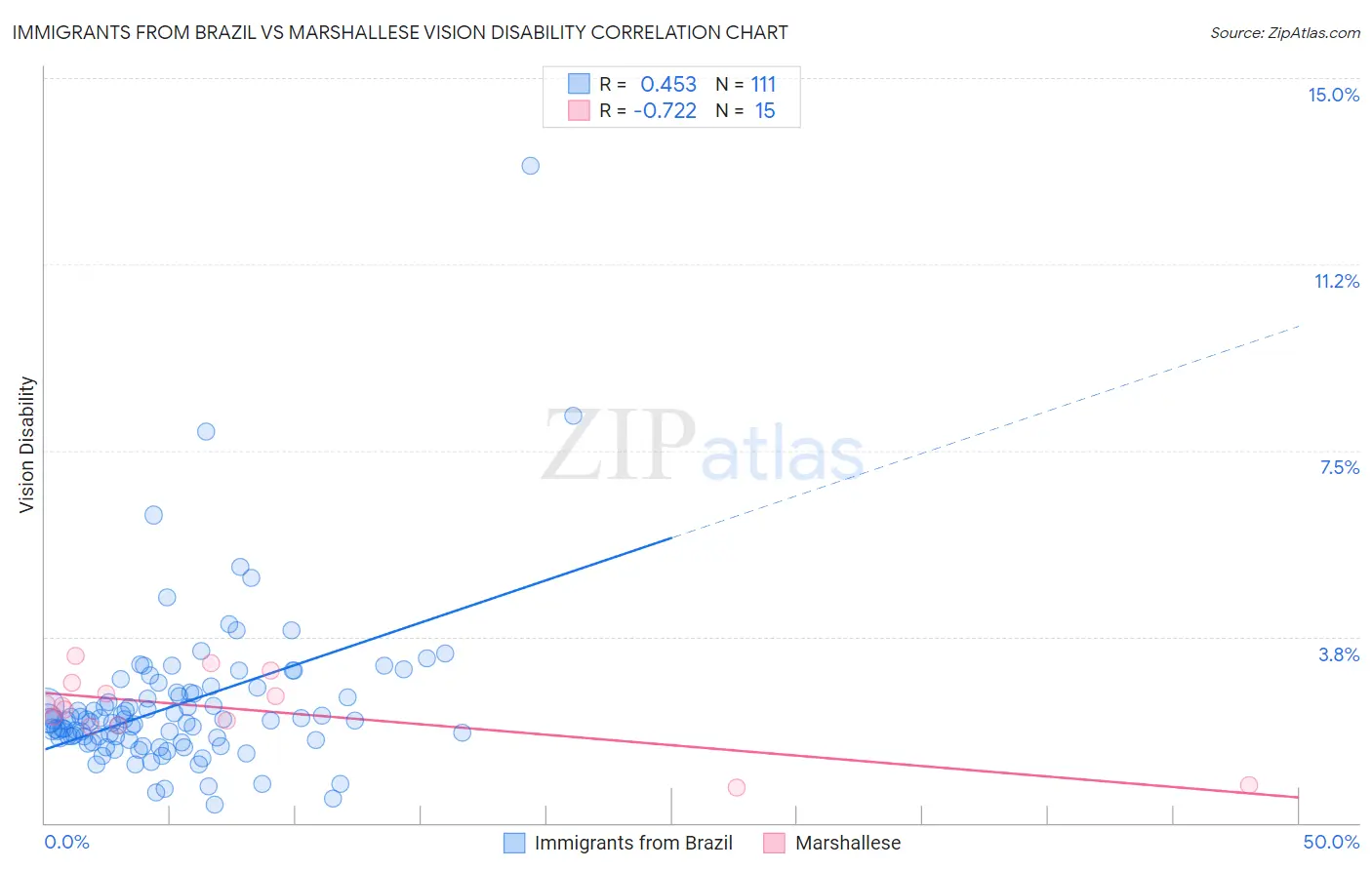 Immigrants from Brazil vs Marshallese Vision Disability