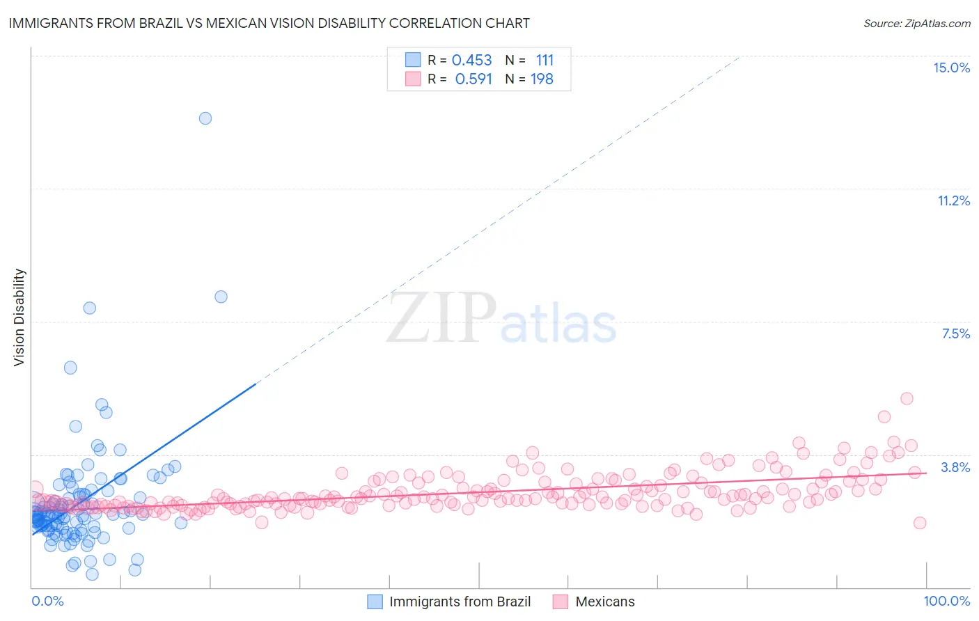Immigrants from Brazil vs Mexican Vision Disability