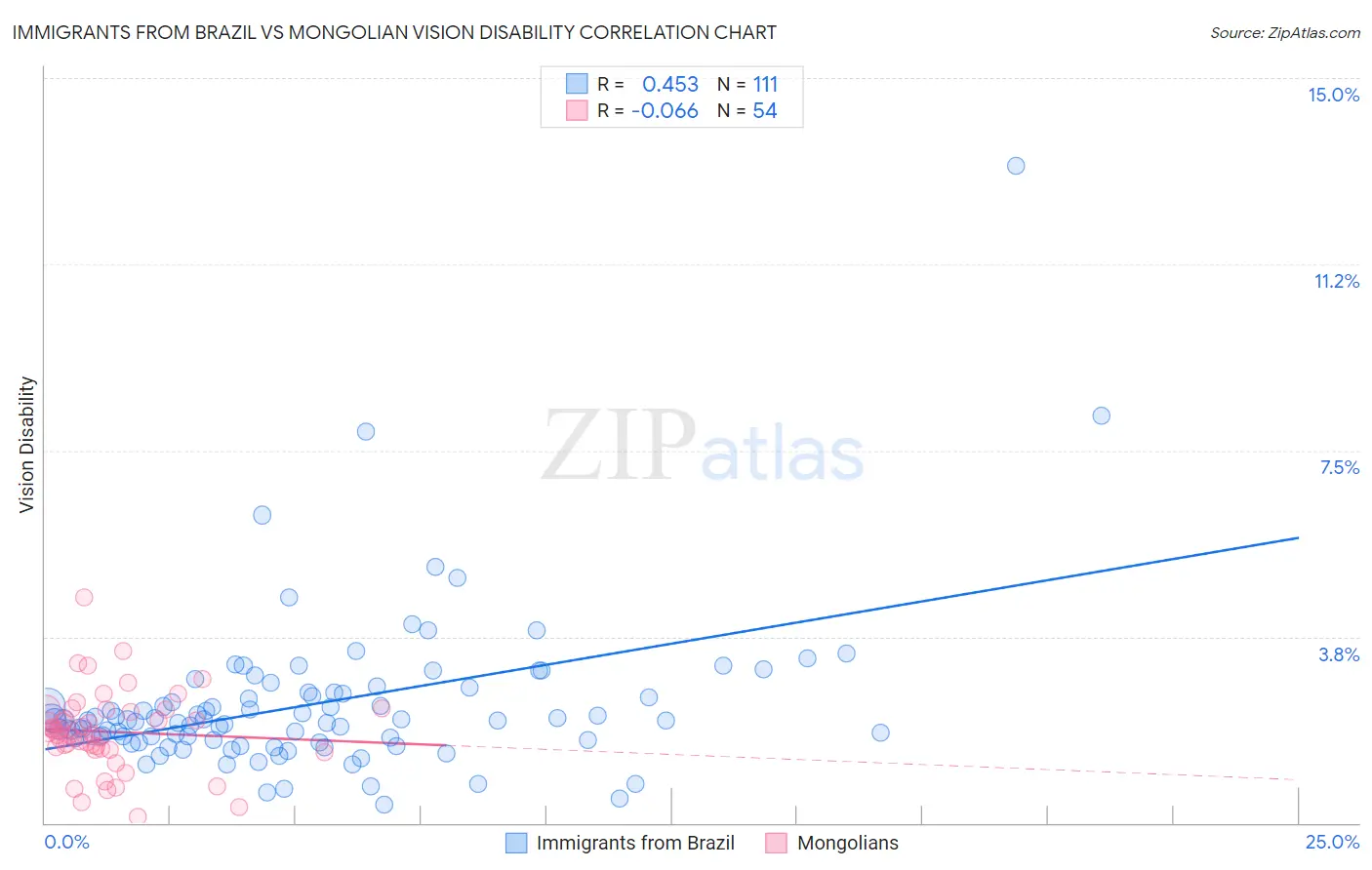 Immigrants from Brazil vs Mongolian Vision Disability