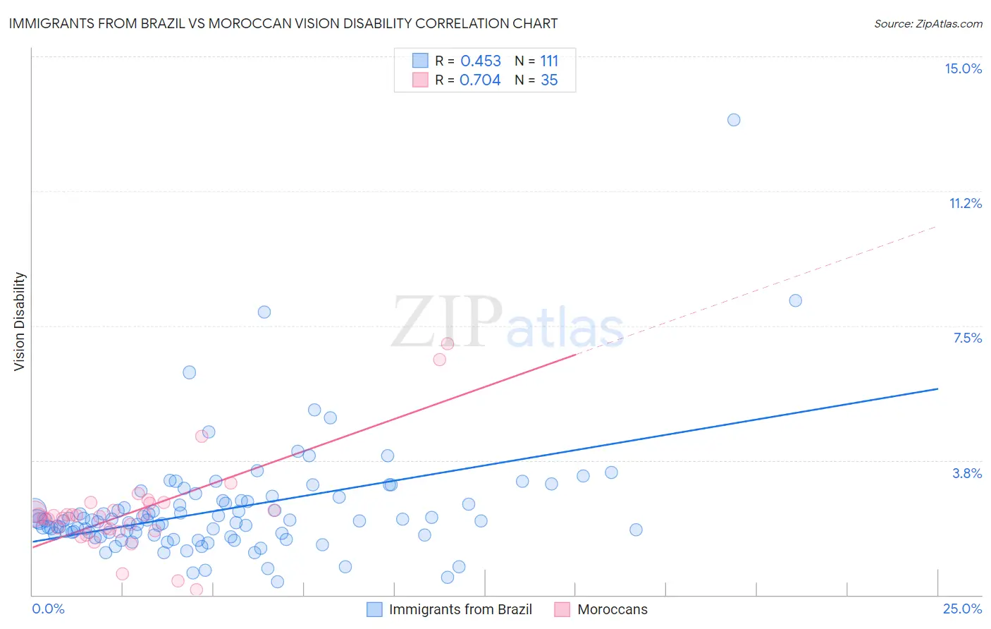 Immigrants from Brazil vs Moroccan Vision Disability