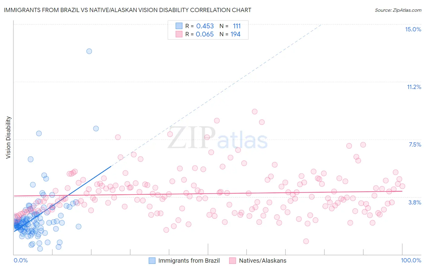 Immigrants from Brazil vs Native/Alaskan Vision Disability