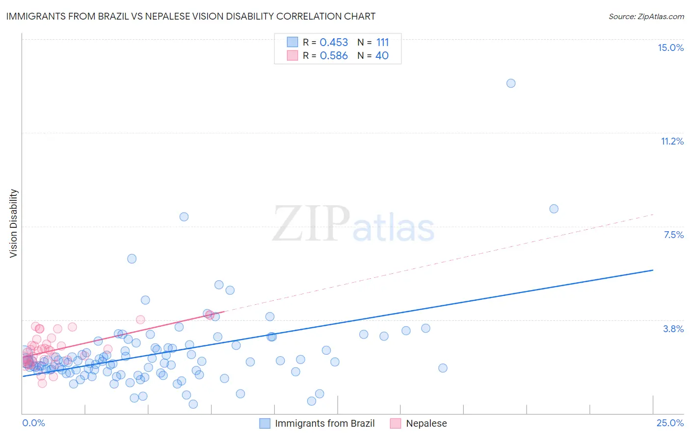 Immigrants from Brazil vs Nepalese Vision Disability