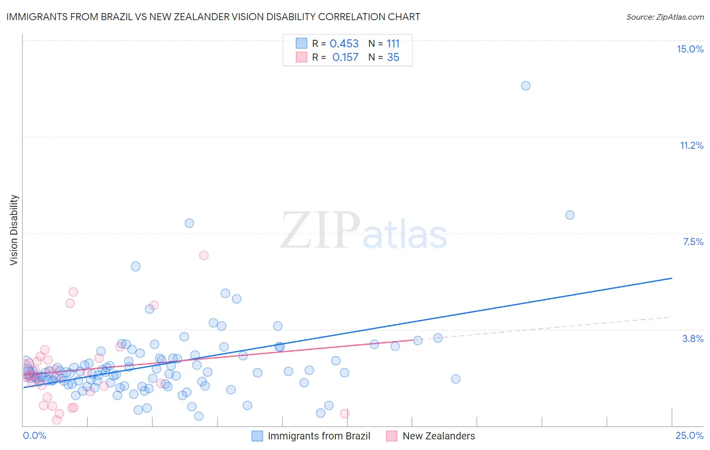 Immigrants from Brazil vs New Zealander Vision Disability