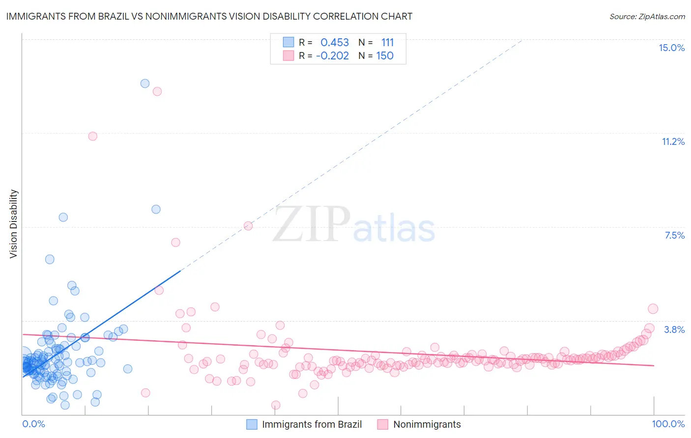 Immigrants from Brazil vs Nonimmigrants Vision Disability