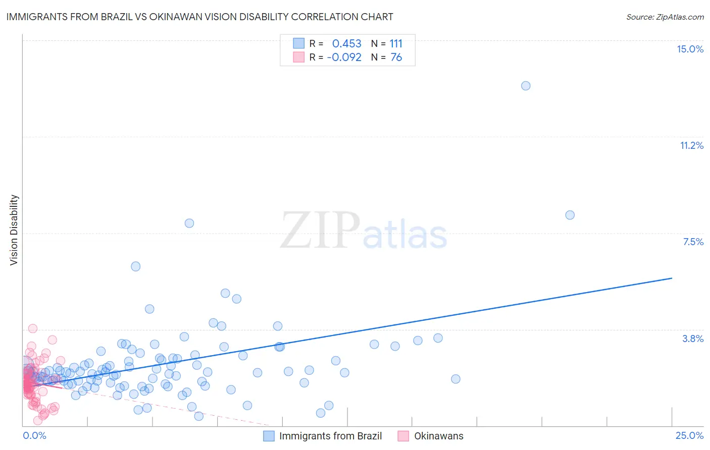 Immigrants from Brazil vs Okinawan Vision Disability