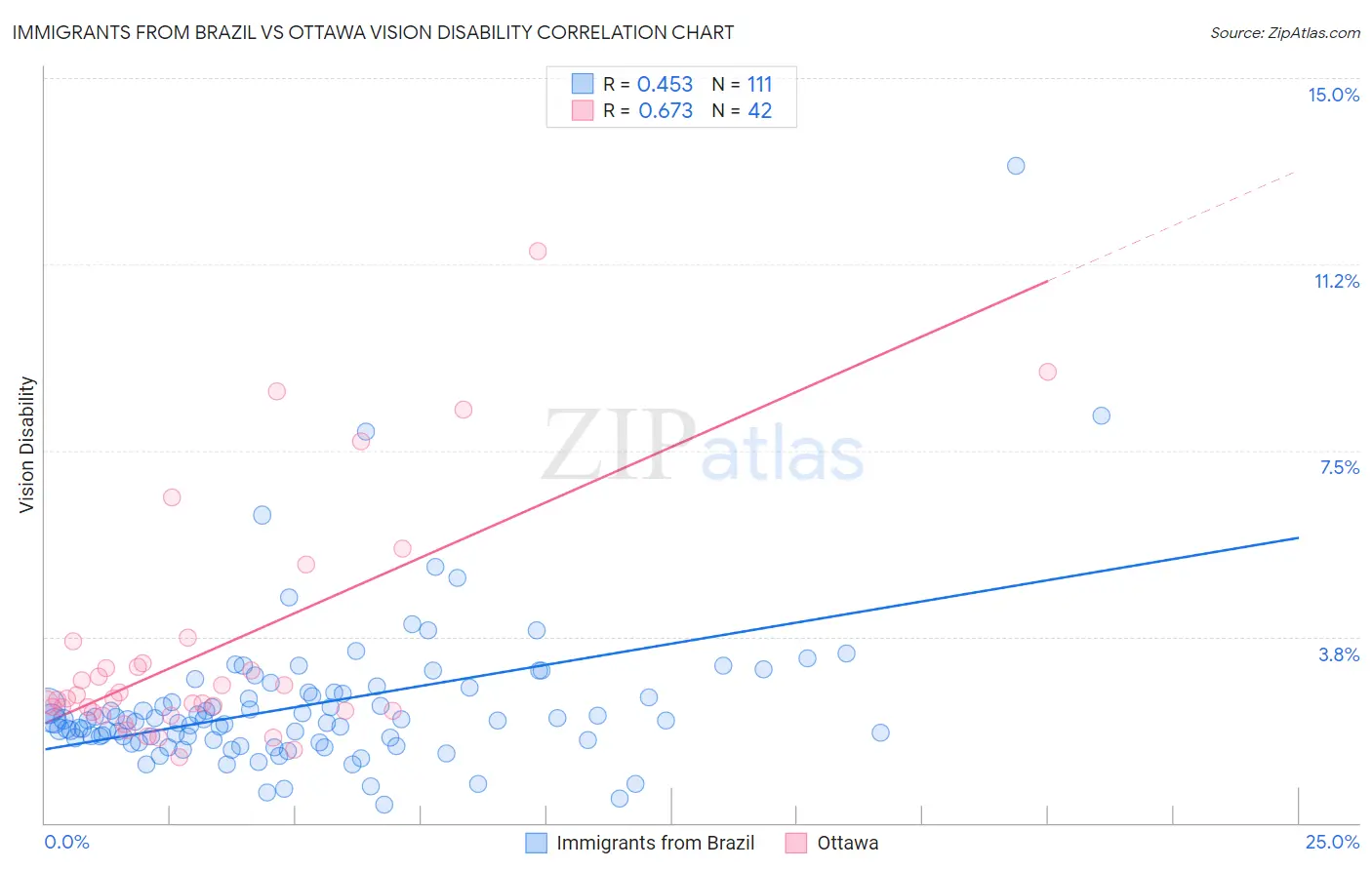 Immigrants from Brazil vs Ottawa Vision Disability