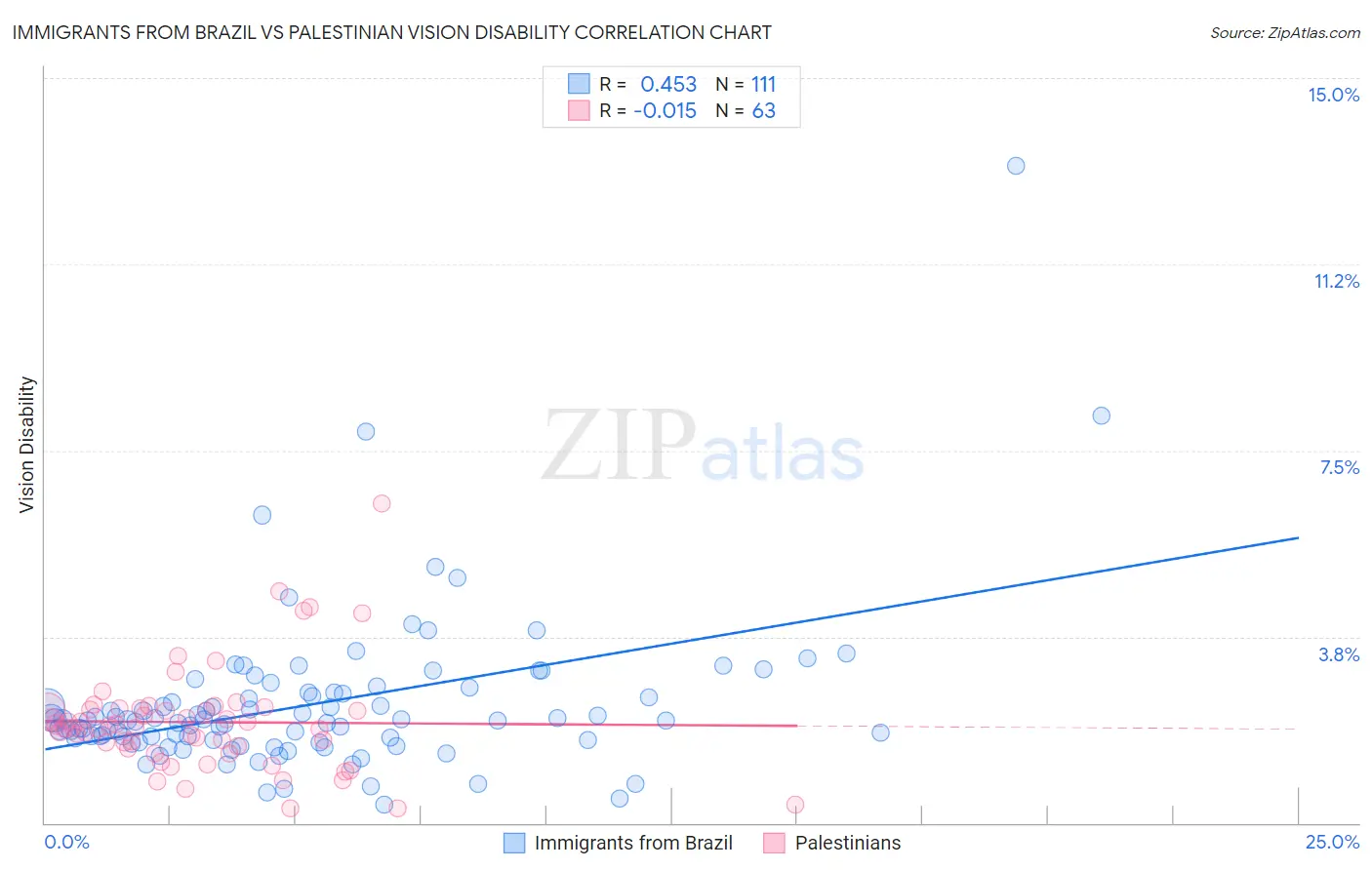 Immigrants from Brazil vs Palestinian Vision Disability