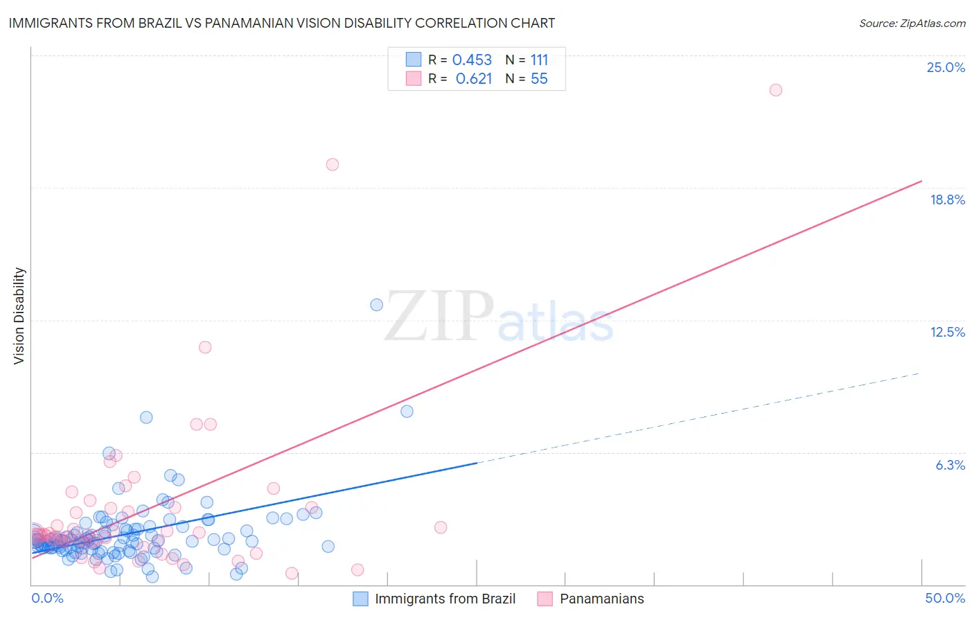 Immigrants from Brazil vs Panamanian Vision Disability