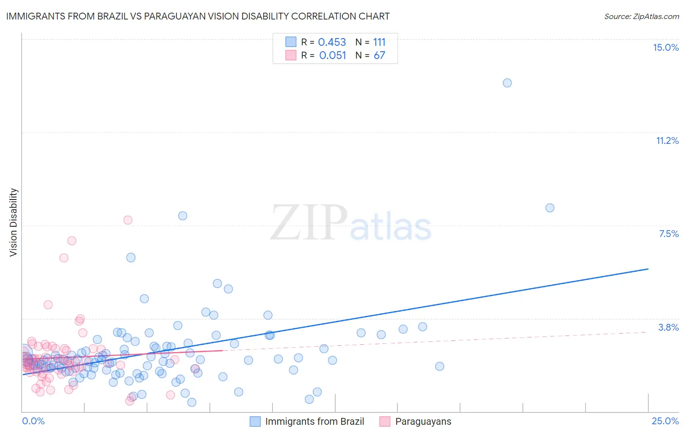 Immigrants from Brazil vs Paraguayan Vision Disability