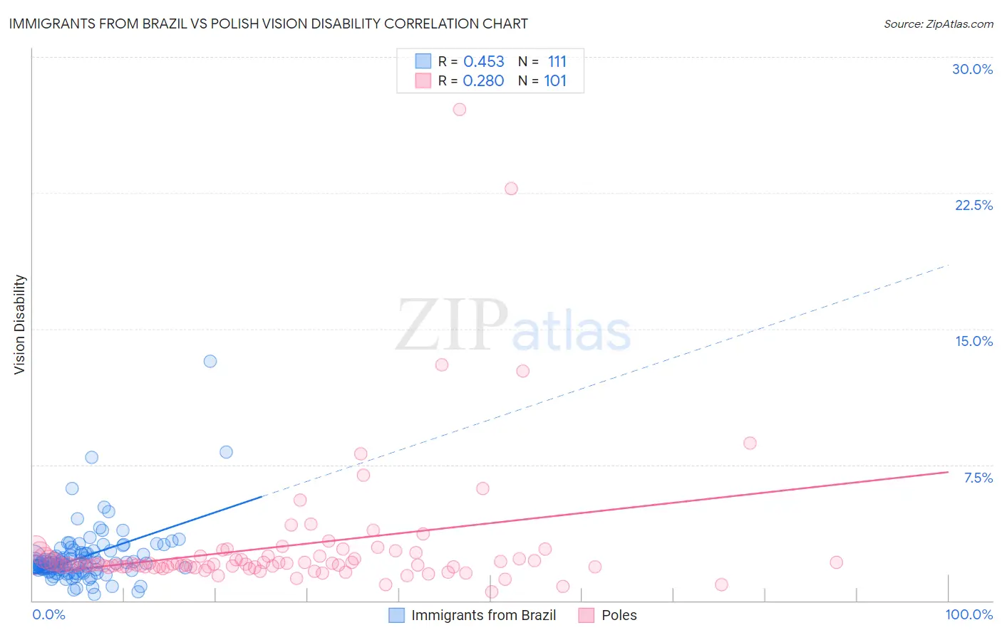 Immigrants from Brazil vs Polish Vision Disability