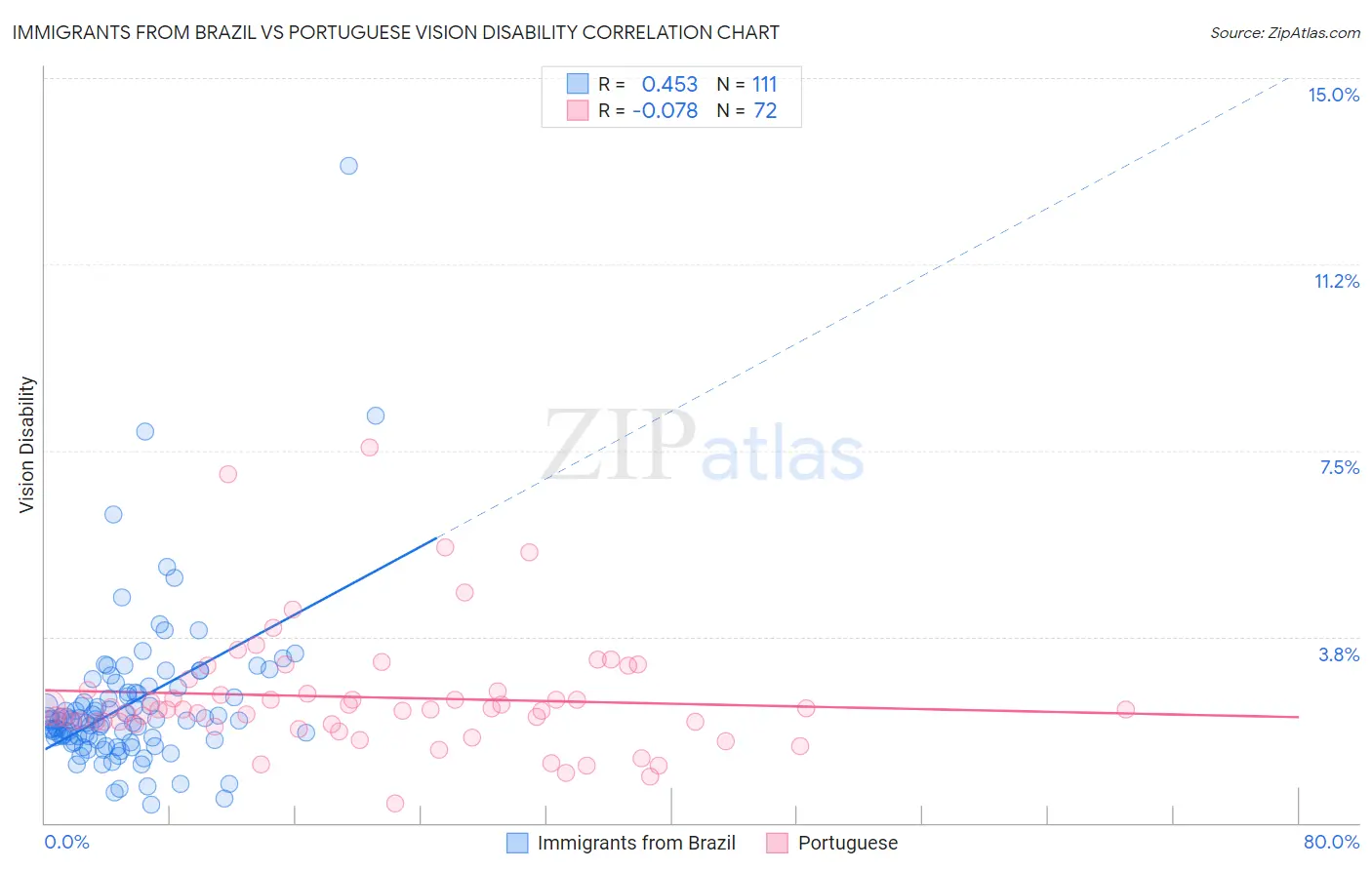 Immigrants from Brazil vs Portuguese Vision Disability