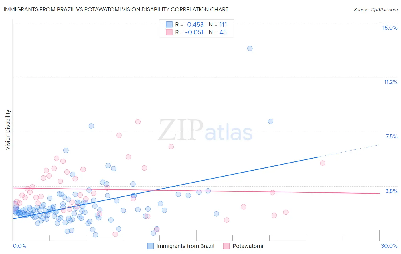 Immigrants from Brazil vs Potawatomi Vision Disability