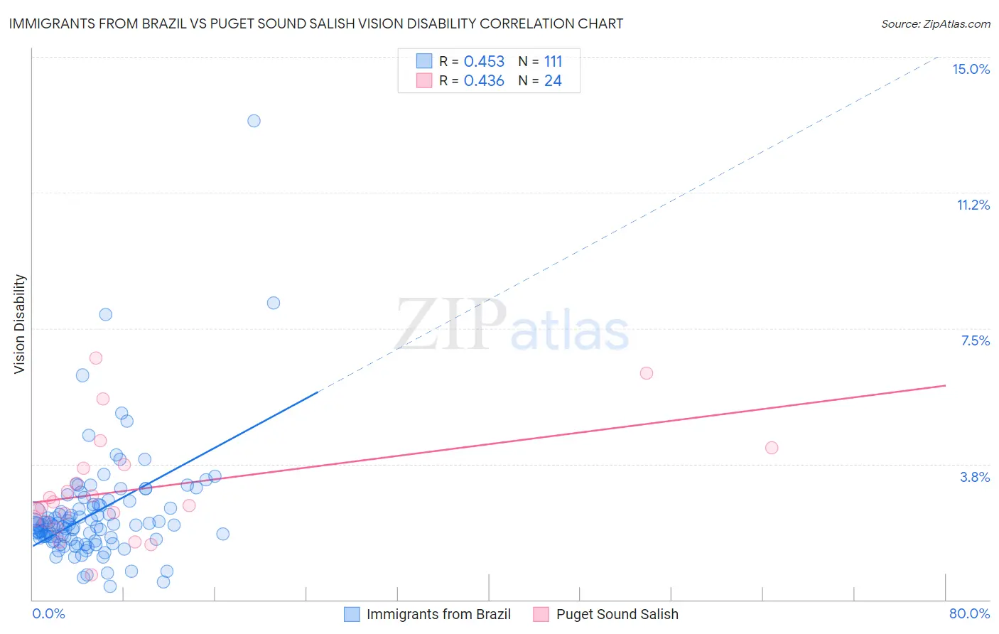 Immigrants from Brazil vs Puget Sound Salish Vision Disability