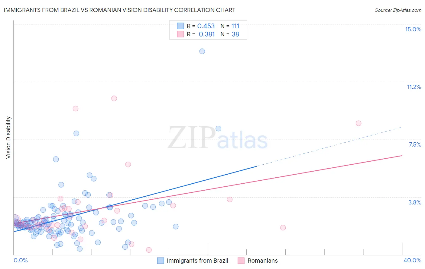 Immigrants from Brazil vs Romanian Vision Disability