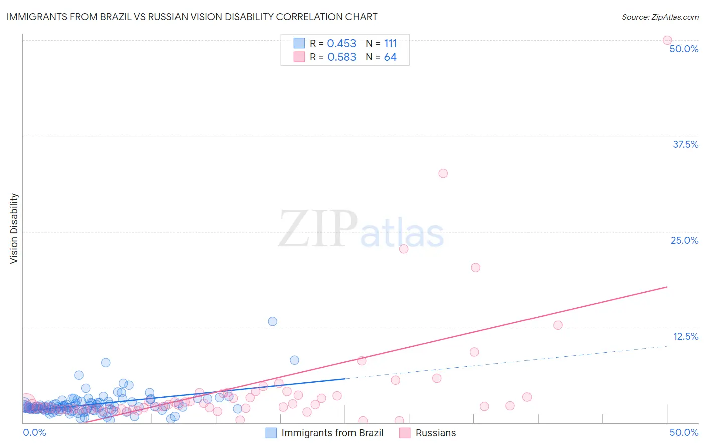 Immigrants from Brazil vs Russian Vision Disability