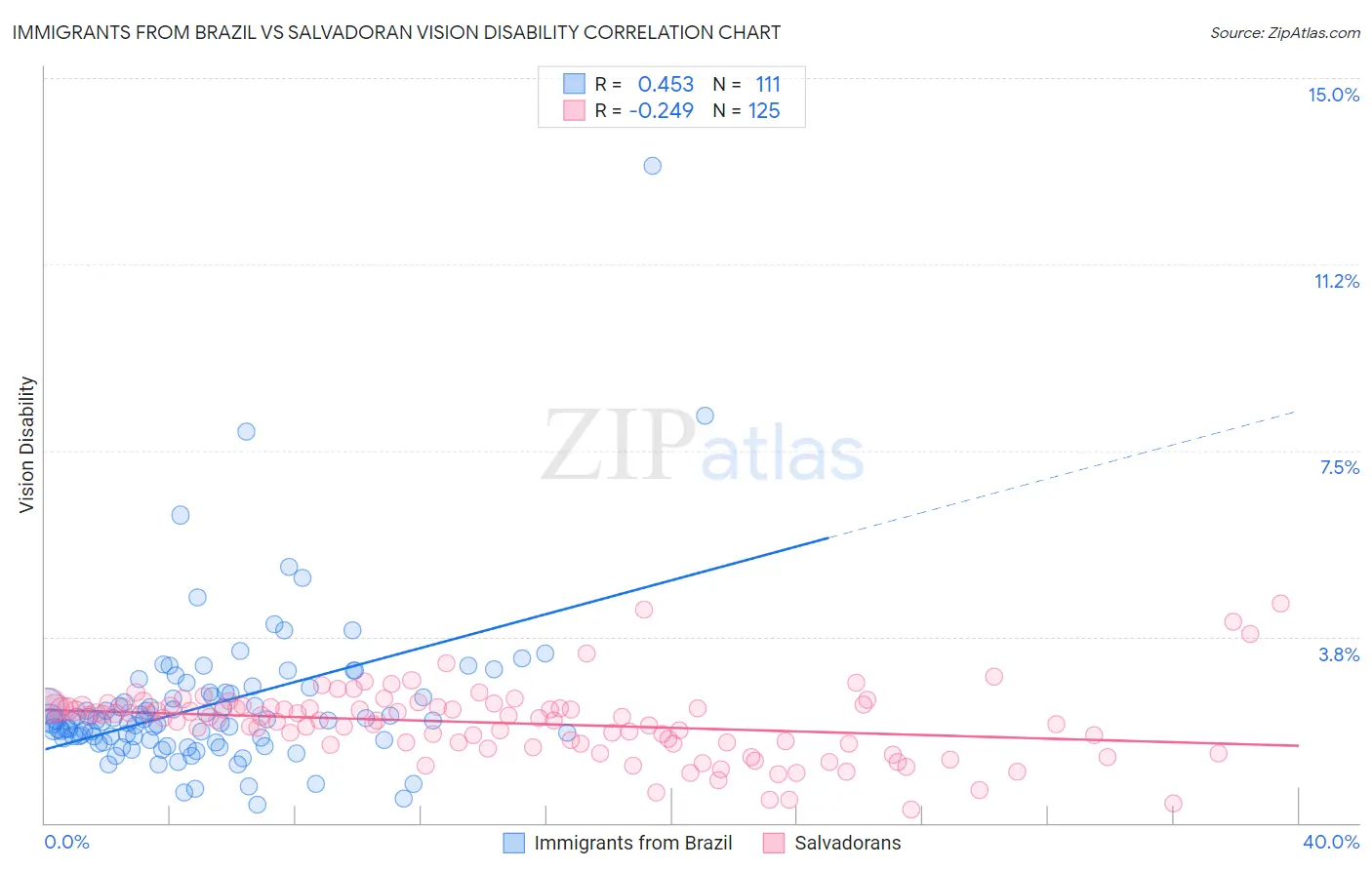 Immigrants from Brazil vs Salvadoran Vision Disability