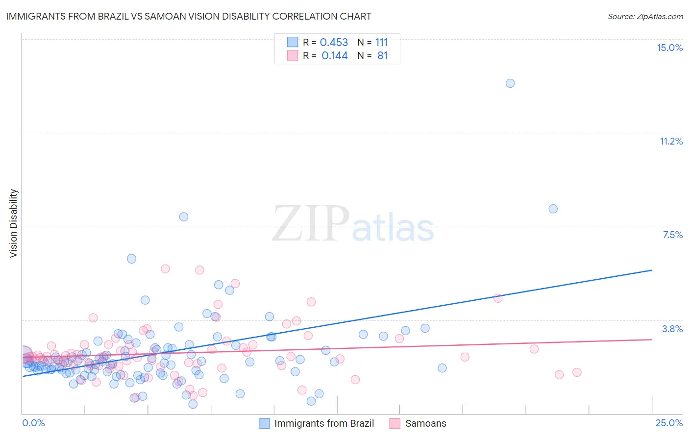 Immigrants from Brazil vs Samoan Vision Disability